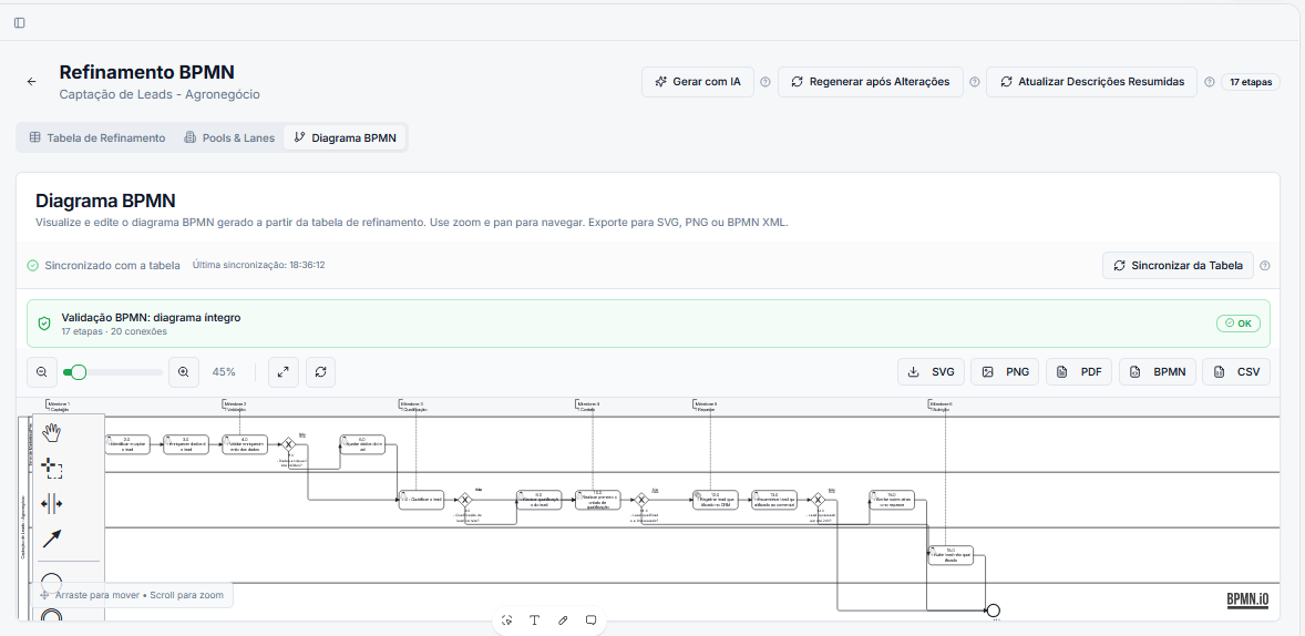 Tela do Conquesta.AI com um diagrama BPMN gerado a partir da tabela de refinamento e validado sem erros